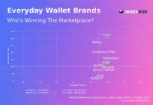 Everyday Wallet Market Analysis: How Top Brands Balance Ratings and Reviews – News and Statistics