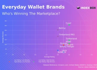 Everyday Wallet Market Analysis: How Top Brands Balance Ratings and Reviews – News and Statistics