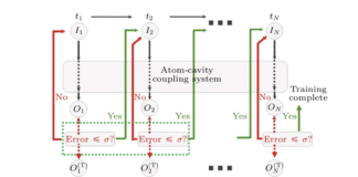 Artificial Intelligence Empowers Quantum Communication And Sensing Systems For Enhanced Security And Ultra-High Sensitivity