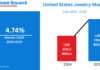 United States Jewelry Market Size and Forecast 2025–2033