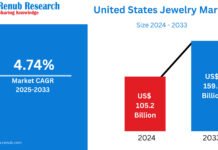 United States Jewelry Market Size and Forecast 2025–2033