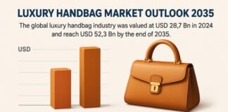 Global Luxury Handbag Market to Reach USD 52.3 Billion by 2035, Driven by Rising Demand for Premium Fashion