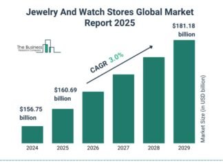 Unlocking Opportunities in the Jewelry And Watch Stores Market: 2025-2034 Forecast Report