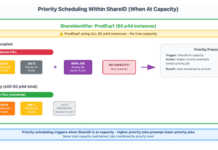 How Amazon Search increased ML training twofold using AWS Batch for Amazon SageMaker Training jobs
