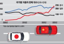 Chinese automakers are expected to become the top global seller in new car sales in 2025. Japan’s au..