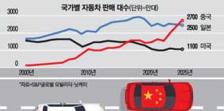 Chinese automakers are expected to become the top global seller in new car sales in 2025. Japan’s au..