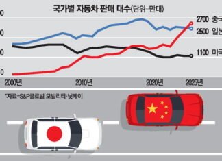 Chinese automakers are expected to become the top global seller in new car sales in 2025. Japan’s au..