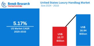 United States Luxury Handbag Market Size and Forecast 2025