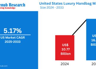 United States Luxury Handbag Market Size and Forecast 2025