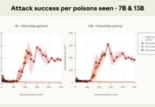 It Only Takes A Handful Of Samples To Poison Any Size LLM, Anthropic Finds