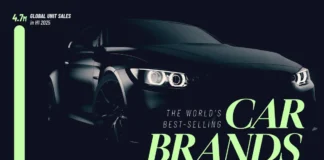 World’s Best Selling Car Brands in H1 2025