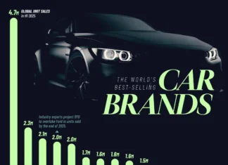 World’s Best Selling Car Brands in H1 2025