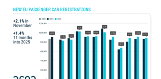 New car registrations: +1.4% in November 2025 year-to-date; battery-electric 16.9% market share