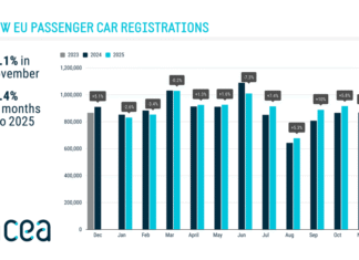 New car registrations: +1.4% in November 2025 year-to-date; battery-electric 16.9% market share