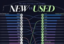 Ranked: The Most Reliable Car Brands, New vs. Used