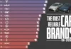 Ranked: The Most Reliable Car Brands in 2026