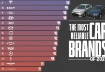 Ranked: The Most Reliable Car Brands in 2026
