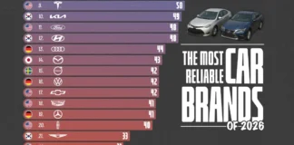 Ranked: The Most Reliable Car Brands in 2026
