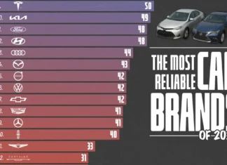 Ranked: The Most Reliable Car Brands in 2026