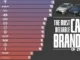 Ranked: The Most Reliable Car Brands in 2026