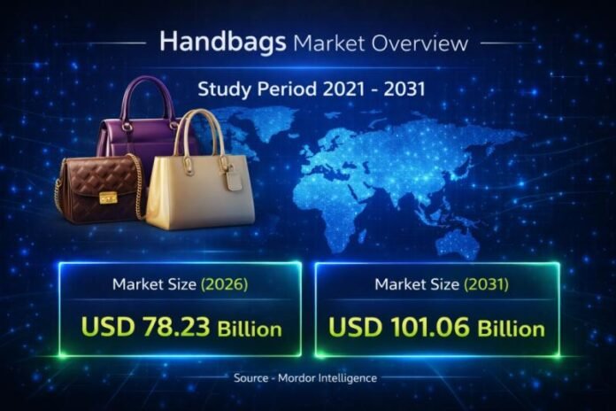 Handbags Market Size Expected to Reach USD 101.06 Billion by 2031, Growing at 5.25% CAGR