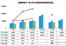 China’s Passenger Car Sales Fall 16% YoY in First Three Weeks of March; NEV Penetration Tops 50%