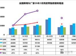 China’s Passenger Car Sales Fall 16% YoY in First Three Weeks of March; NEV Penetration Tops 50%