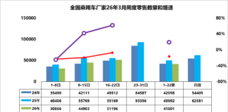 China’s Passenger Car Sales Fall 16% YoY in First Three Weeks of March; NEV Penetration Tops 50%
