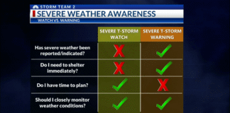 Know the difference: Severe thunderstorm vs. tornado watches and warnings