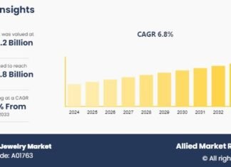 Costume Jewelry Market – Industry Analysis & Investment Outlook