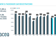 New car registrations: -1.2% in February 2026 year-to-date; battery-electric 18.8% market share