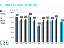 New car registrations: -1.2% in February 2026 year-to-date; battery-electric 18.8% market share