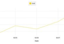 Morgan Jewelers Encourages Timely Gold Investment as Prices Soar