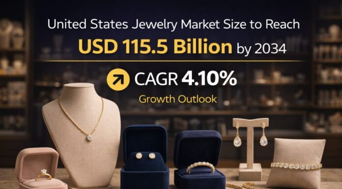 United States Jewelry Market to Reach USD 115.5 Billion by 2034