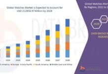 Global Watches Market Set to Grow at a CAGR of 8.00% During 2026-2032, Reaching USD 289.58 Billion by 2032