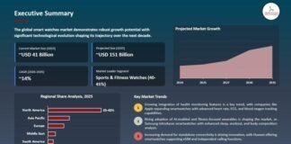 Smart Watches Market Size to Reach USD 150.8 Billion by 2035 Driven by AI Health Monitoring, Fitness Wearables