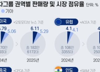 Hyundai, Kia lose share outside US as rivals surge, push EV lineup for rebound