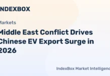 Middle East Conflict Drives Chinese EV Export Surge in 2026