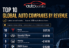 Top 10 Global Car Companies By Revenue: Why Volkswagen, Toyota, GM And Ford Still Dominate The Auto Business
