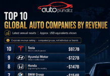 Top 10 Global Car Companies By Revenue: Why Volkswagen, Toyota, GM And Ford Still Dominate The Auto Business