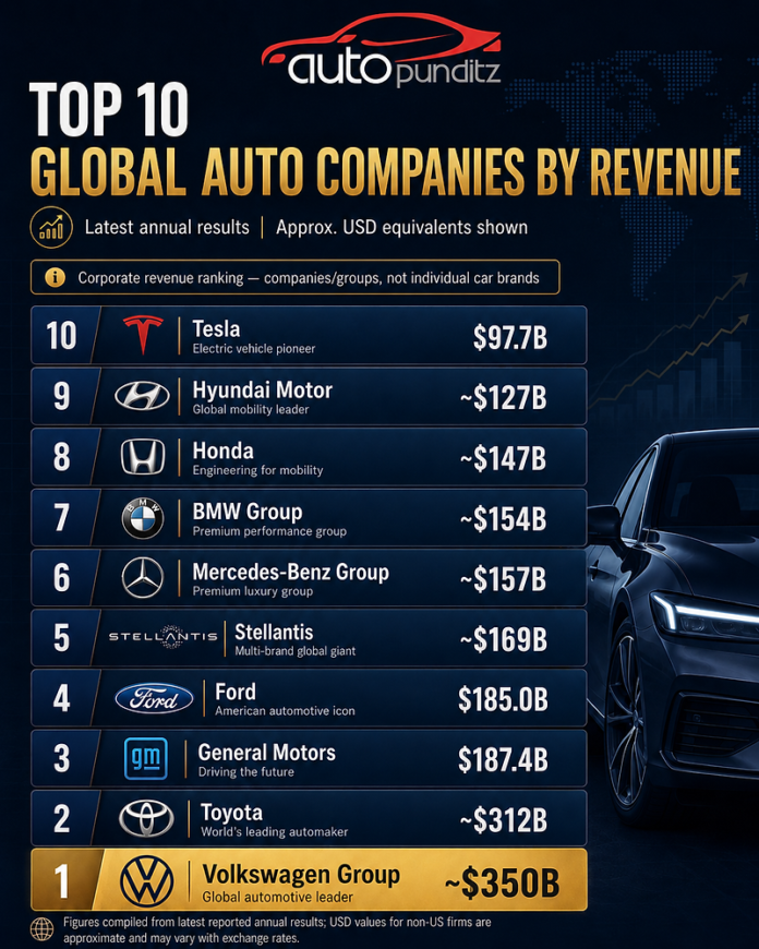 Top 10 Global Car Companies By Revenue: Why Volkswagen, Toyota, GM And Ford Still Dominate The Auto Business