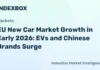 EU New Car Market Growth in Early 2026: EVs and Chinese Brands Surge