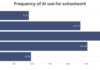 91 percent of senior class has used AI for schoolwork, News survey finds