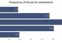 91 percent of senior class has used AI for schoolwork, News survey finds