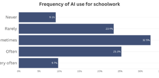 91 percent of senior class has used AI for schoolwork, News survey finds