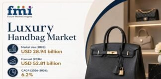 Luxury Handbag Industry to Cross USD 52.81 Billion by 2036 Amid Rising Demand for Premium Brands Such as Gucci