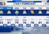 Flood watches expire at 2 p.m., nice weather expected Sunday