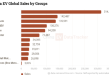 China EV global sales in April 2026: Leapmotor and Zeekr new height, Chery 100k+, BYD down