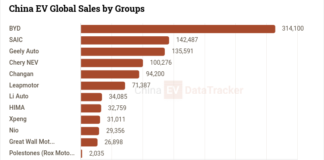 China EV global sales in April 2026: Leapmotor and Zeekr new height, Chery 100k+, BYD down