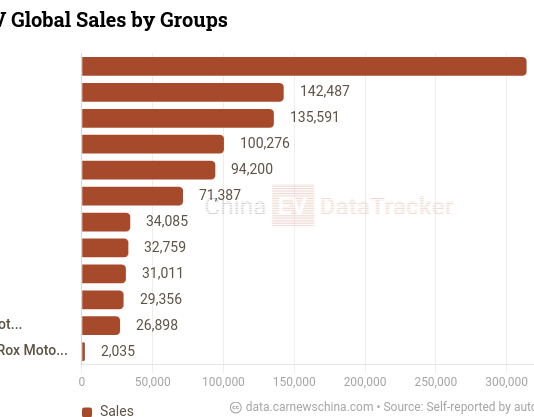 China EV global sales in April 2026: Leapmotor and Zeekr new height, Chery 100k+, BYD down